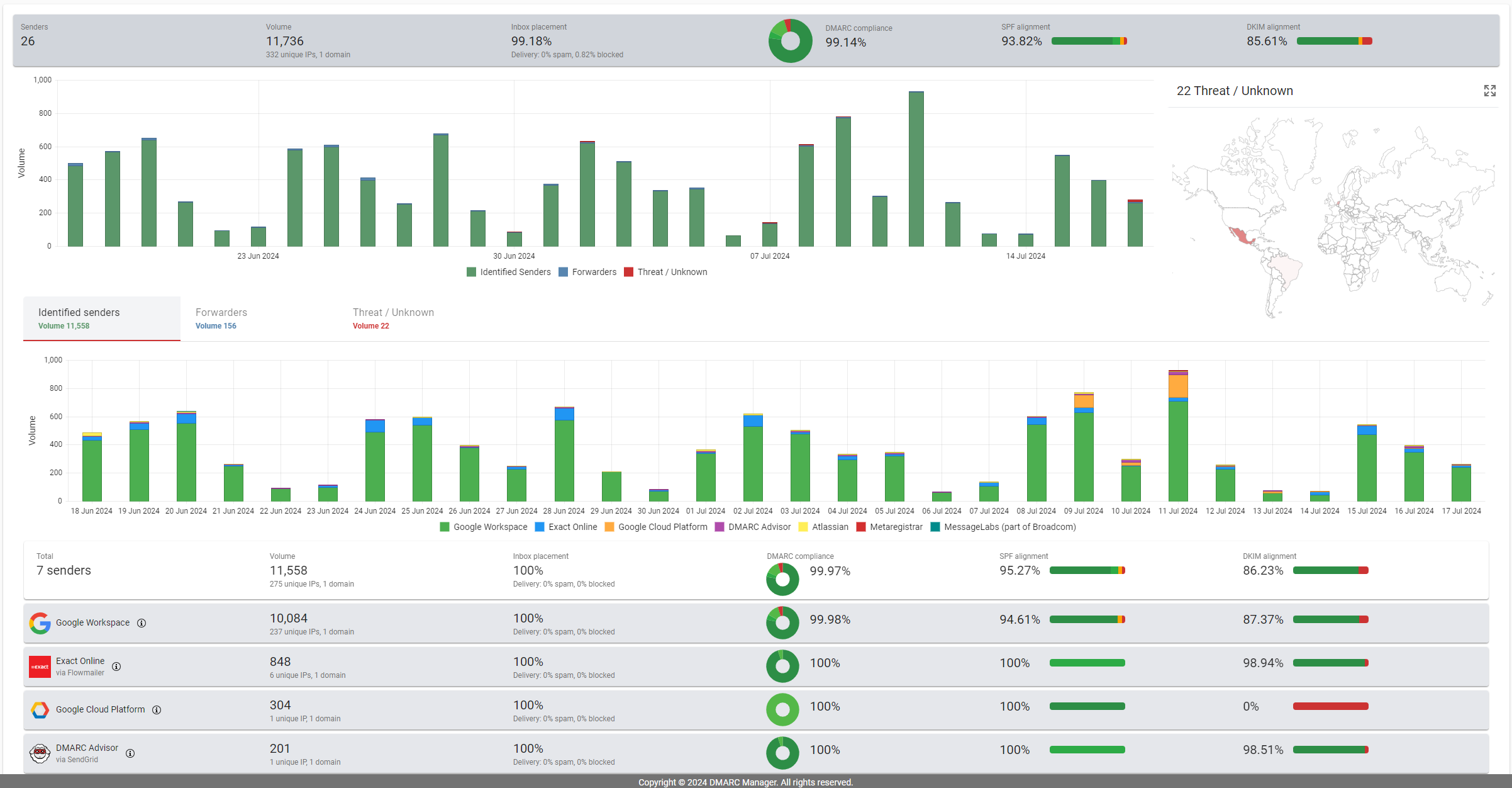 DMARC-Reporting-Dashboard mit Absenderübersicht, Zustellrate sowie DMARC-, SPF- und DKIM-Compliance